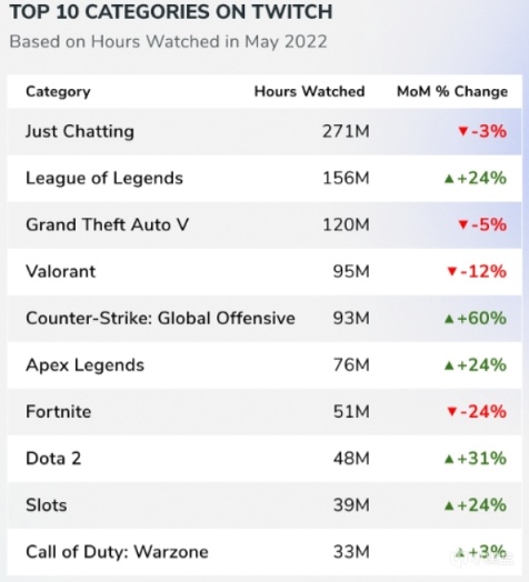 【刀塔2】Dota2在5月Twitch游戏频道观看时长排名第八-第0张
