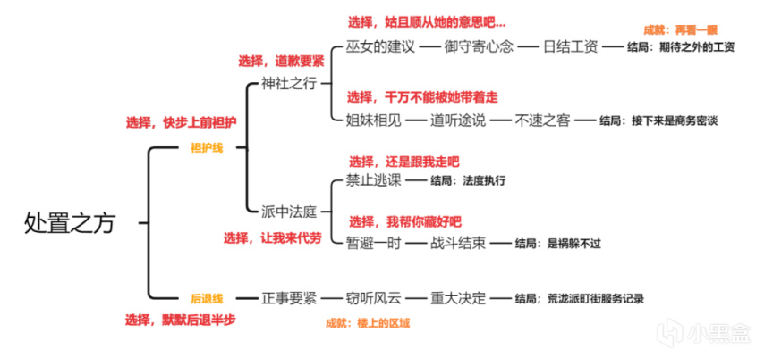 【原神冒險團】#原神邀約# 久岐忍邀約事件詳解 一文幫你全通關！-第3張