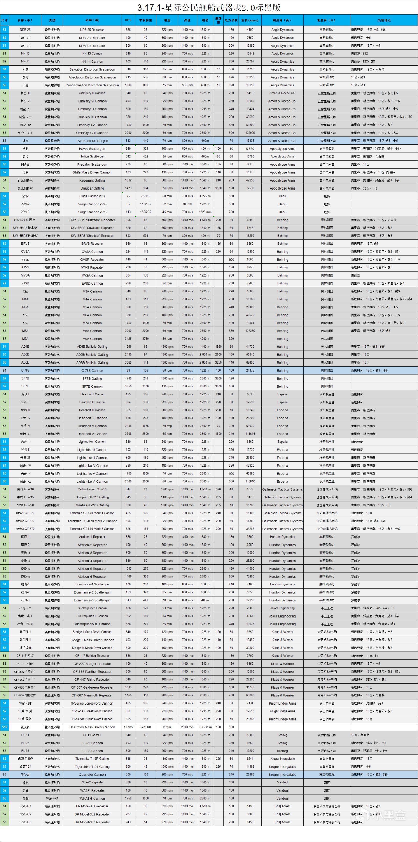 3.17.1星際公民艦船武器表2.0版-第1張