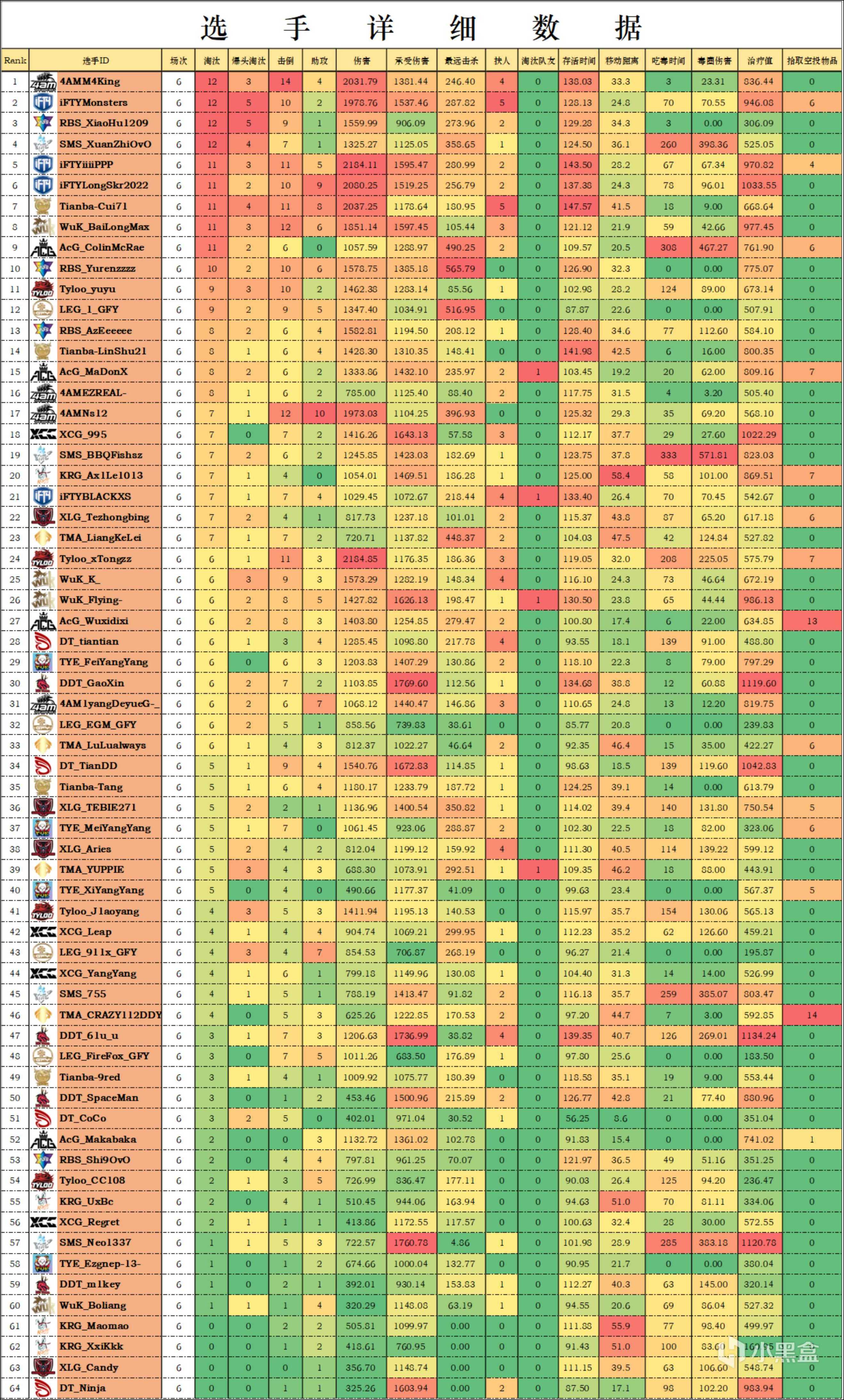 【数据流】夜宵杯S1-D1,iFTY以41淘汰70分夺得单日第一,Tinaba,ACG紧随其后-第4张