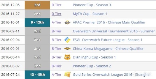【鬥陣特攻】朝花夕拾：CNOW歷史中的戰隊與選手們（十四）-第7張