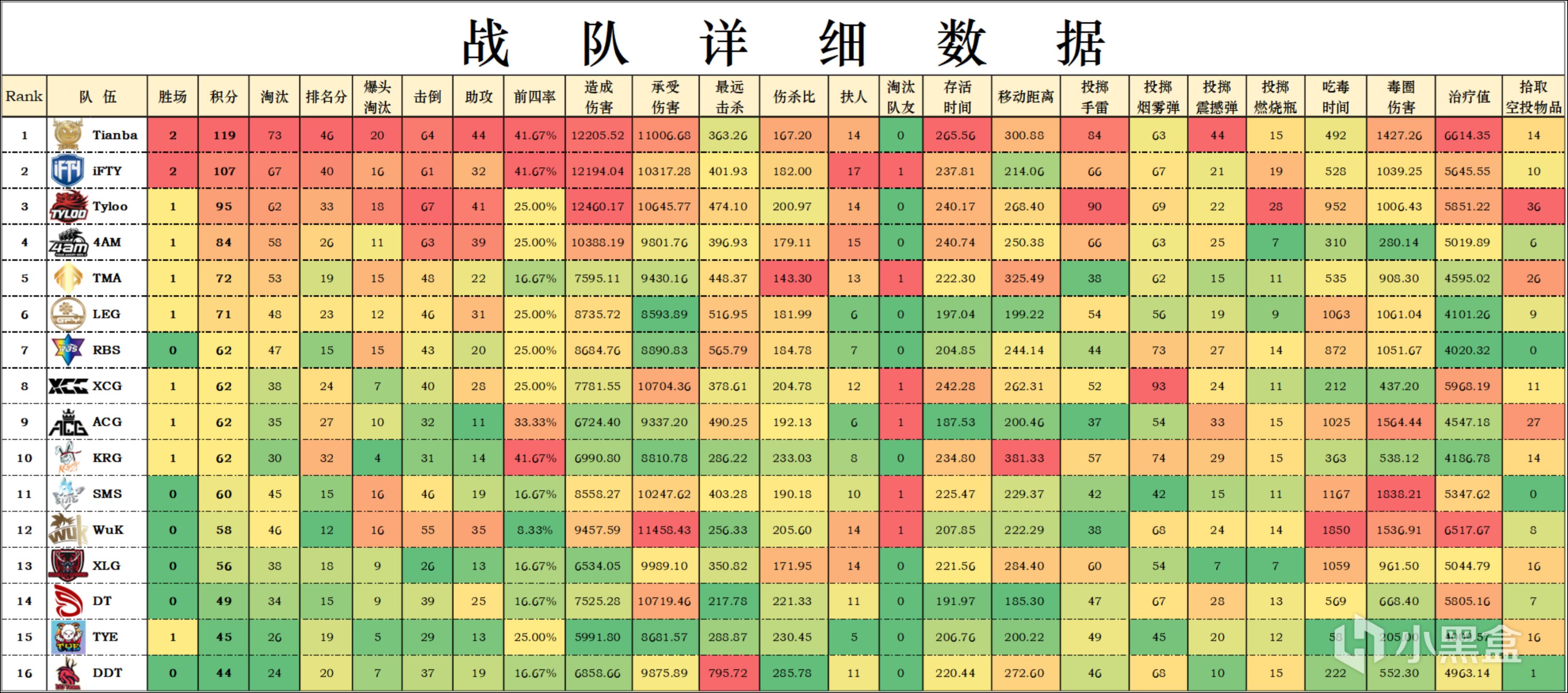 【數據流】夜宵杯W1-D2,Tianba以73淘汰119分拿下本週冠軍,LinShu21淘汰王-第4張