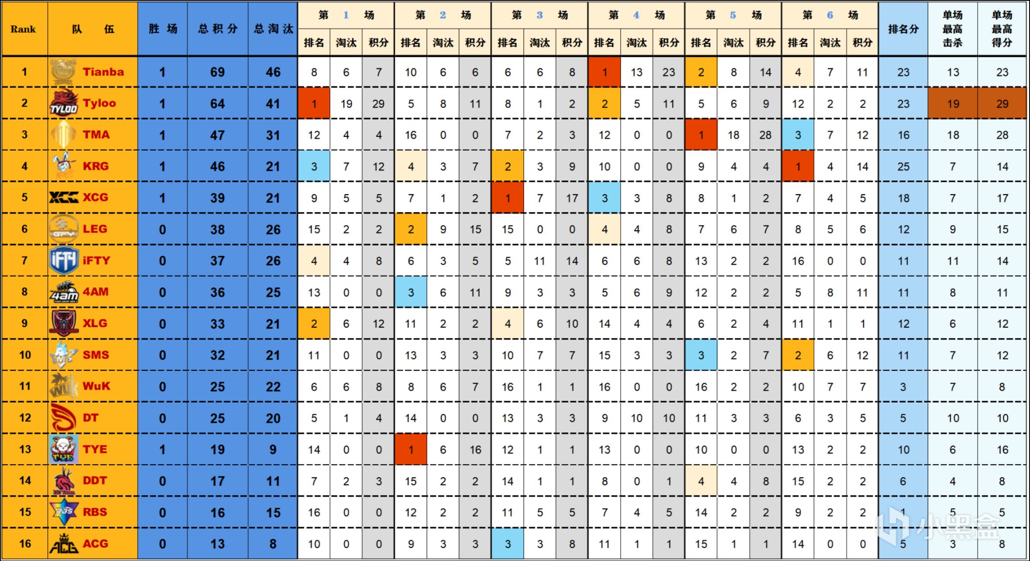【数据流】夜宵杯W1-D2,Tianba以73淘汰119分拿下本周冠军,LinShu21淘汰王-第3张