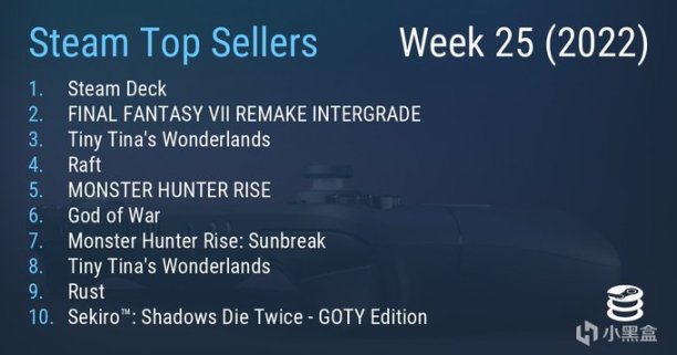 【PC游戏】Steam一周销量榜出炉，小缇娜的奇幻之地夺得第3，战神排第6，只狼上榜第10