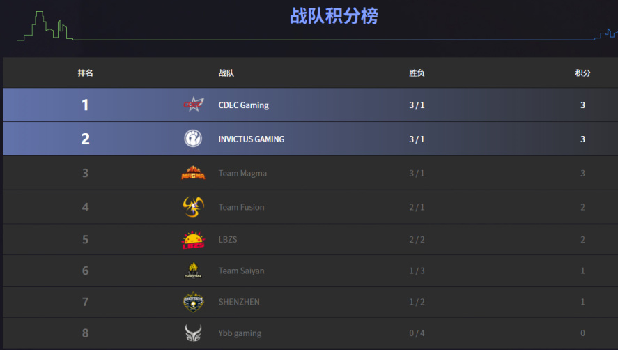 【刀塔2】DPC中国A级联赛：火焰风暴，画地为牢！Magma 2-1击败Ybb-第0张