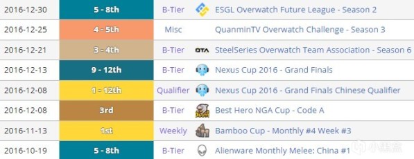 【鬥陣特攻】朝花夕拾：CNOW歷史中的戰隊與選手們（十四）-第8張
