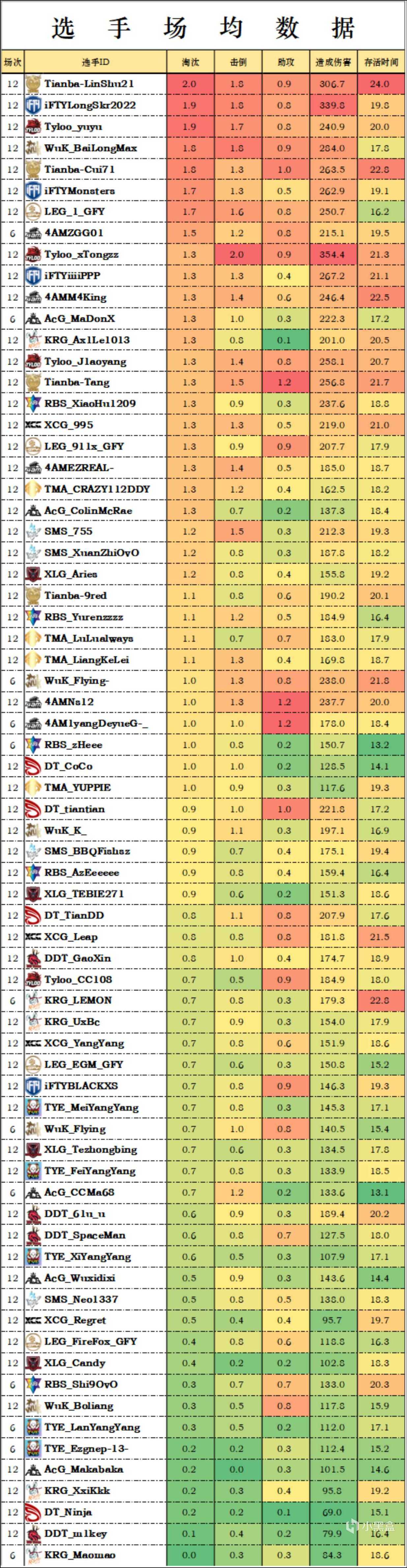 【数据流】夜宵杯W1-D2,Tianba以73淘汰119分拿下本周冠军,LinShu21淘汰王-第7张