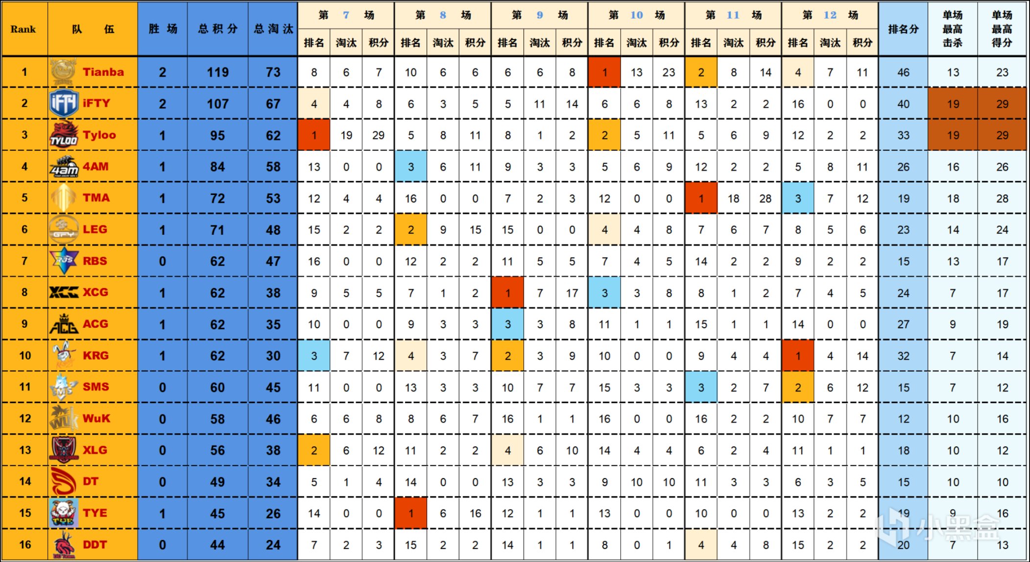 【數據流】夜宵杯W1-D2,Tianba以73淘汰119分拿下本週冠軍,LinShu21淘汰王-第1張
