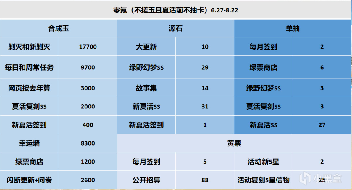 【明日方舟】2022杜林夏活攢抽計算6.27-8.22（以及氪金禮包性價比）