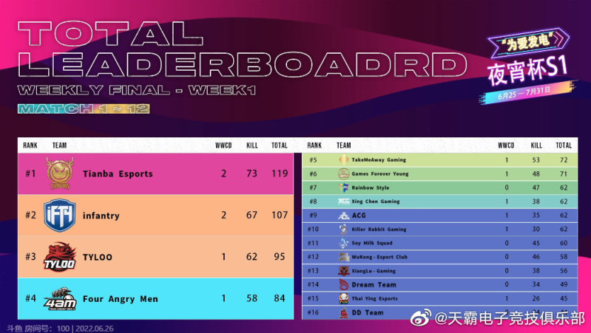 【绝地求生】PCL御三家制霸全场？天霸13杀吃鸡恐怖如斯，林树拿下淘汰王-第0张