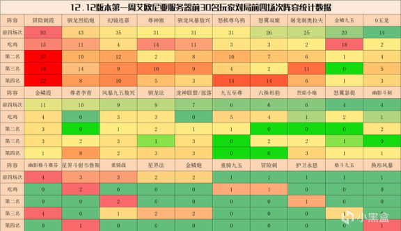 【云顶之弈】云顶弈周棋事：12.12王者阵容排行，冒险霞登顶，烈焰炮强势崛起-第3张