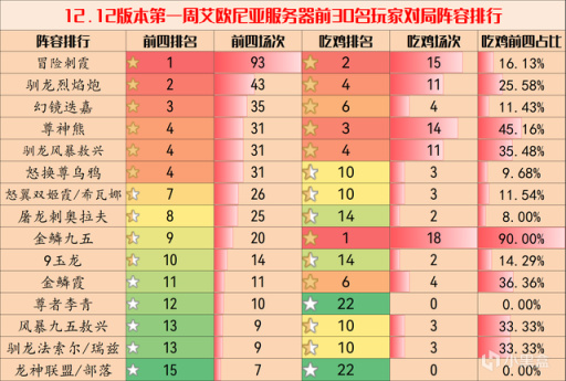 【云顶之弈】云顶弈周棋事：12.12王者阵容排行，冒险霞登顶，烈焰炮强势崛起-第4张