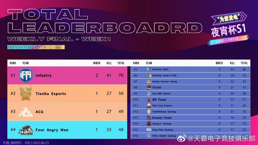 绝地求生：夜宵杯天霸10杀难吃鸡，但手感火热6局50分冲进前二-第1张