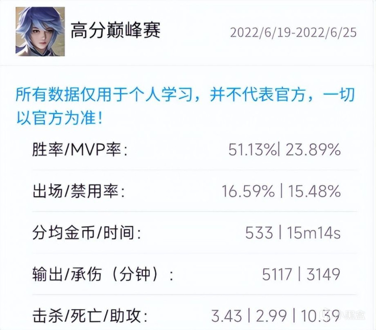 王者荣耀：盘点S28初期最好上分的英雄，曜稳定发力，后羿伽罗异军突起！-第11张