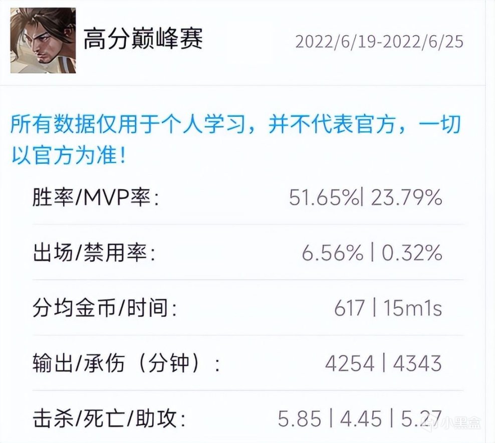 王者荣耀：盘点S28初期最好上分的英雄，曜稳定发力，后羿伽罗异军突起！-第13张