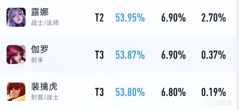 王者荣耀：盘点S28初期最好上分的英雄，曜稳定发力，后羿伽罗异军突起！-第8张