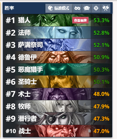 【爐石戰記：魔獸英雄傳】天梯戰報：德魯伊勝率回升，快攻末日？-第0張