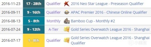 【守望先锋】朝花夕拾：CNOW历史中的战队与选手们（十五）-第8张