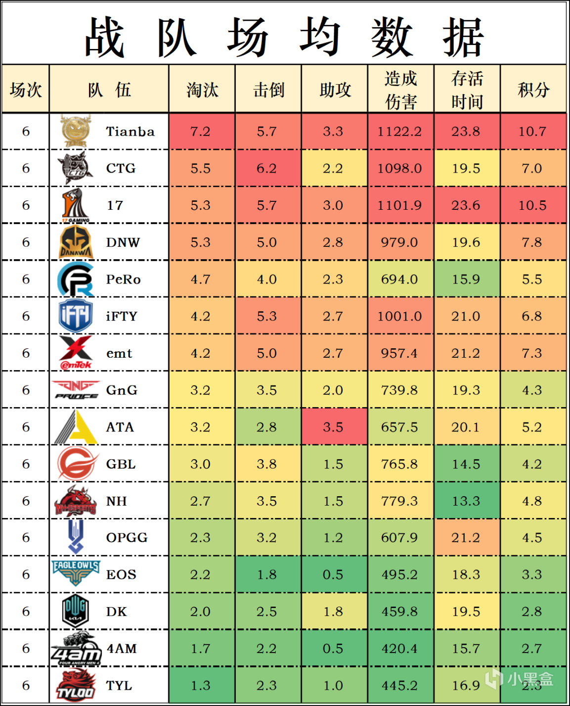【數據流】亞洲訓練賽W1-D1,Tianba以64分單日第一，Cui71淘汰王-第4張