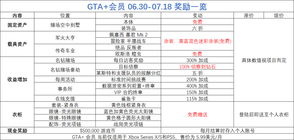 【主机游戏】2022年七月（上） GTA+ 会员活动详情