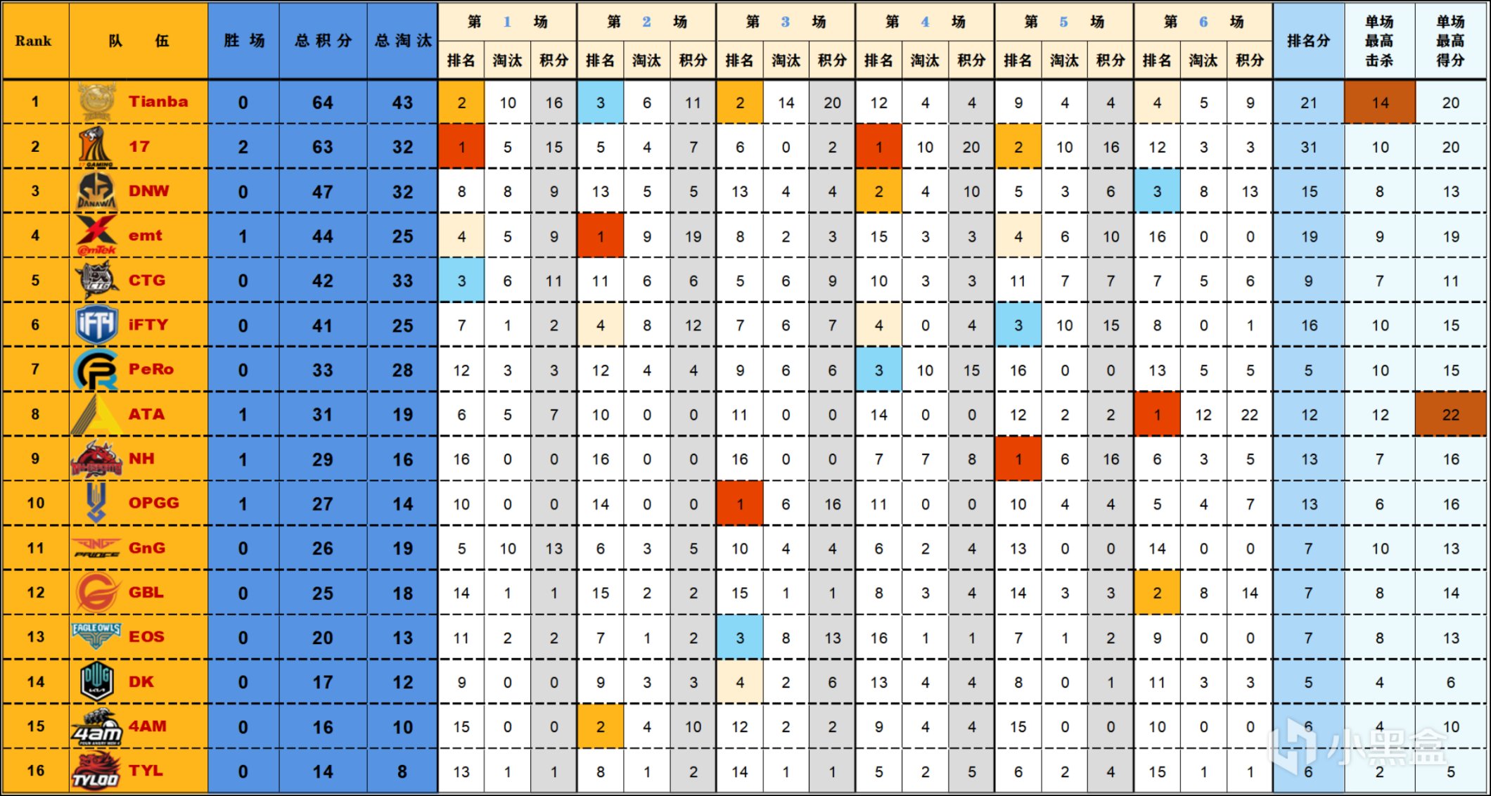 【數據流】亞洲訓練賽W1-D1,Tianba以64分單日第一，Cui71淘汰王-第1張