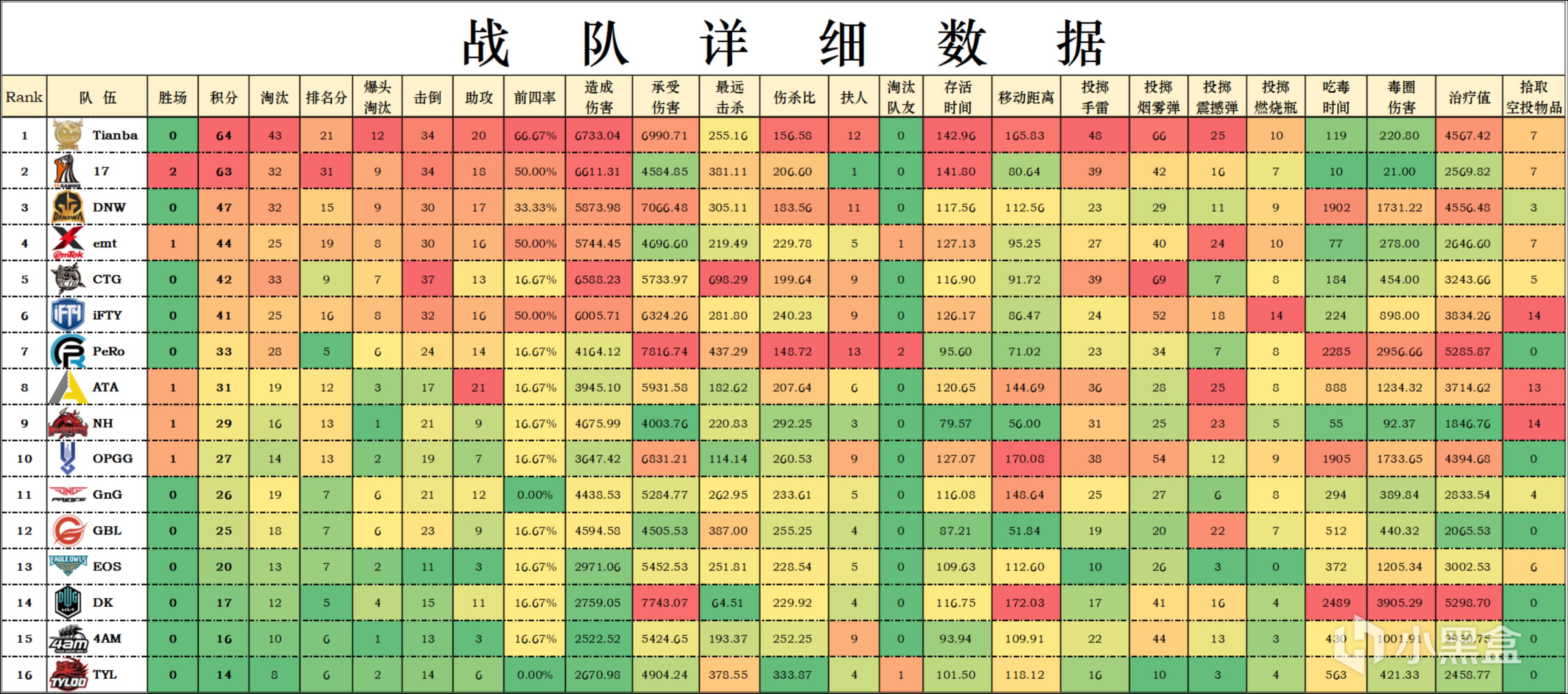 【数据流】亚洲训练赛W1-D1,Tianba以64分单日第一，Cui71淘汰王-第3张