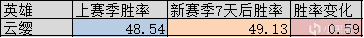 【王者榮耀】新賽季7天后全英雄勝率變化解析，馬可波羅成最大版本陷阱-第13張