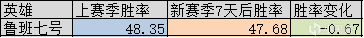 【王者榮耀】新賽季7天后全英雄勝率變化解析，馬可波羅成最大版本陷阱-第4張