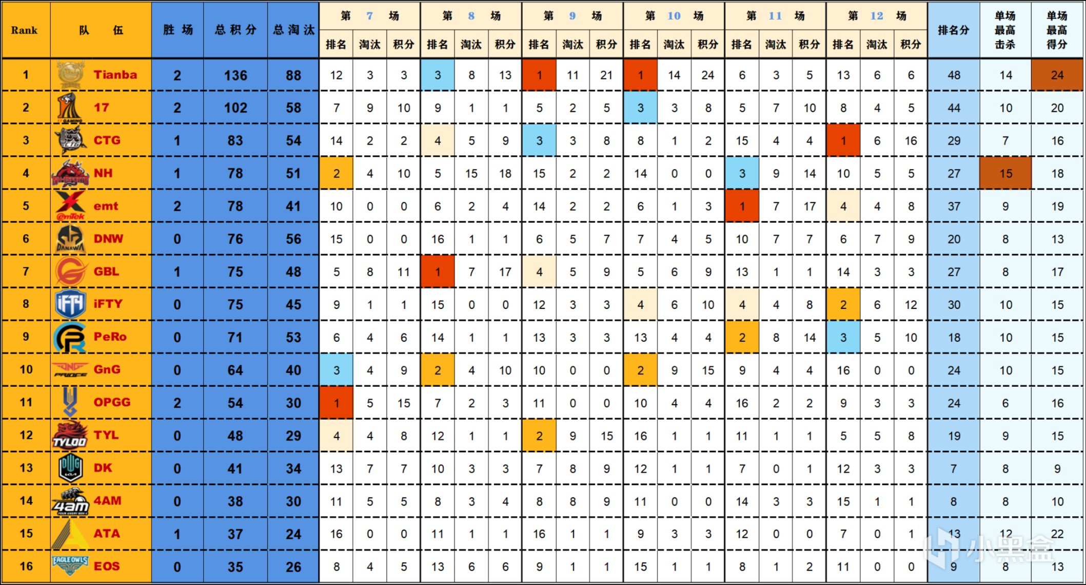 【數據流】亞洲訓練賽W1-D2,Tianba以72分單日第一，Cui71淘汰王29淘汰-第1張