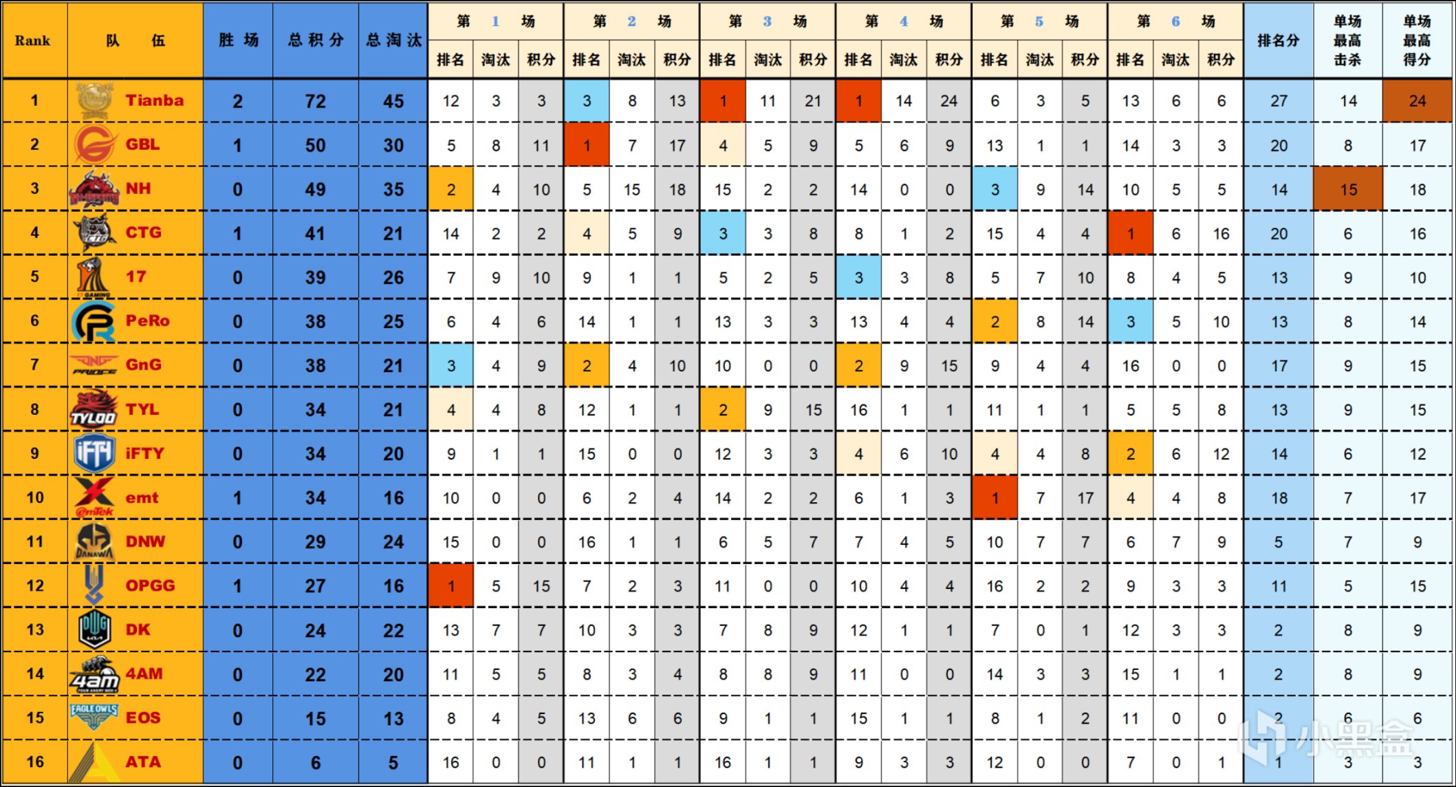【數據流】亞洲訓練賽W1-D2,Tianba以72分單日第一，Cui71淘汰王29淘汰-第2張