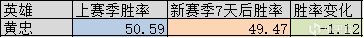 【王者荣耀】新赛季7天后全英雄胜率变化解析，马可波罗成最大版本陷阱-第3张