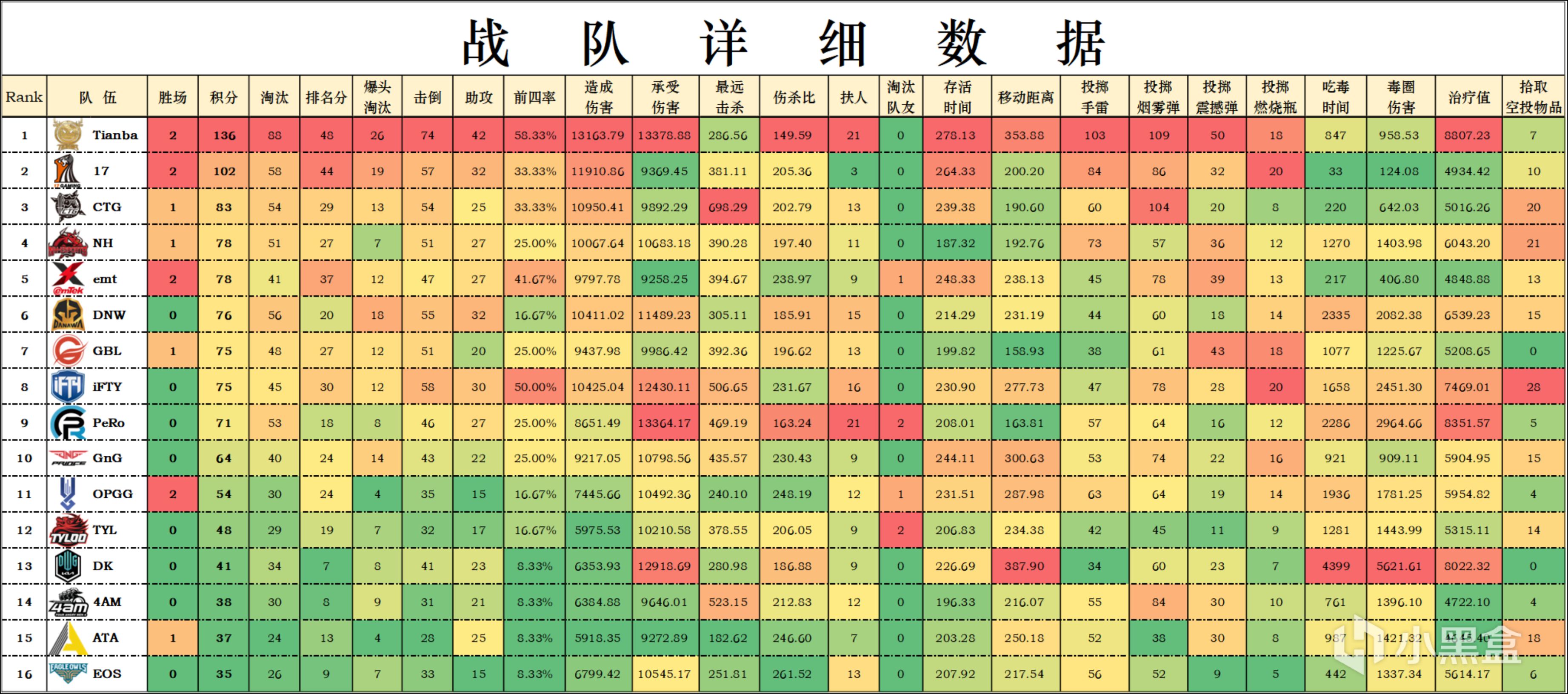 【數據流】亞洲訓練賽W1-D2,Tianba以72分單日第一，Cui71淘汰王29淘汰-第3張