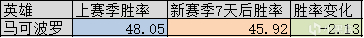 【王者榮耀】新賽季7天后全英雄勝率變化解析，馬可波羅成最大版本陷阱-第5張