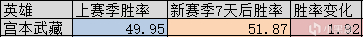 【王者榮耀】新賽季7天后全英雄勝率變化解析，馬可波羅成最大版本陷阱-第9張