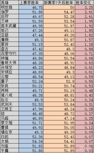 【王者荣耀】新赛季7天后全英雄胜率变化解析，马可波罗成最大版本陷阱-第0张