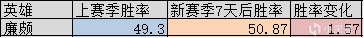 【王者荣耀】新赛季7天后全英雄胜率变化解析，马可波罗成最大版本陷阱-第10张