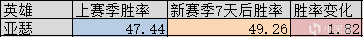 【王者榮耀】新賽季7天后全英雄勝率變化解析，馬可波羅成最大版本陷阱-第12張