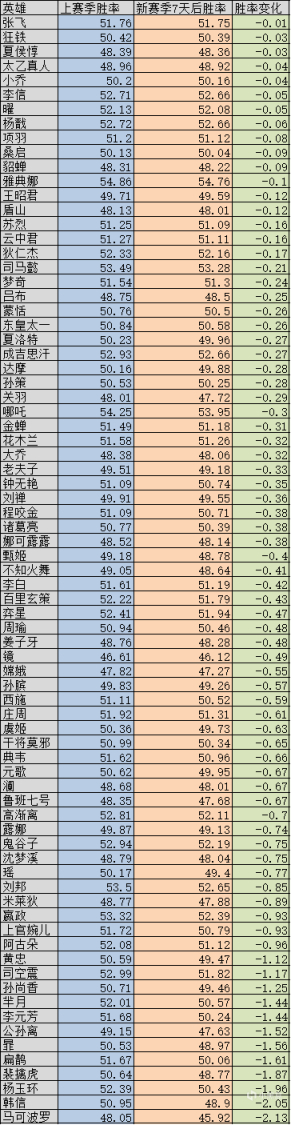 【王者榮耀】新賽季7天后全英雄勝率變化解析，馬可波羅成最大版本陷阱-第1張