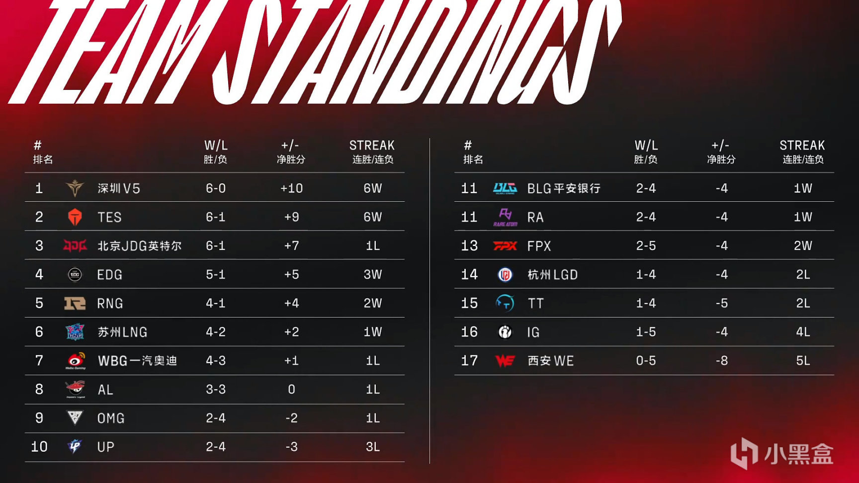 【英雄联盟】联盟日报：长毛辱骂LPL粉丝；Rookie归队；Gala五杀-第2张