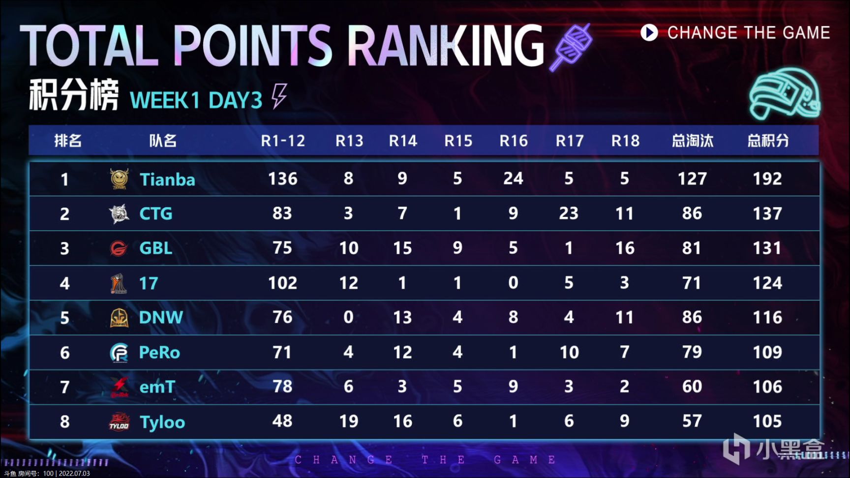 【数据流】亚洲训练赛W1,Tianba以192分夺得本周冠军,Cui71淘汰王41个淘汰-第0张