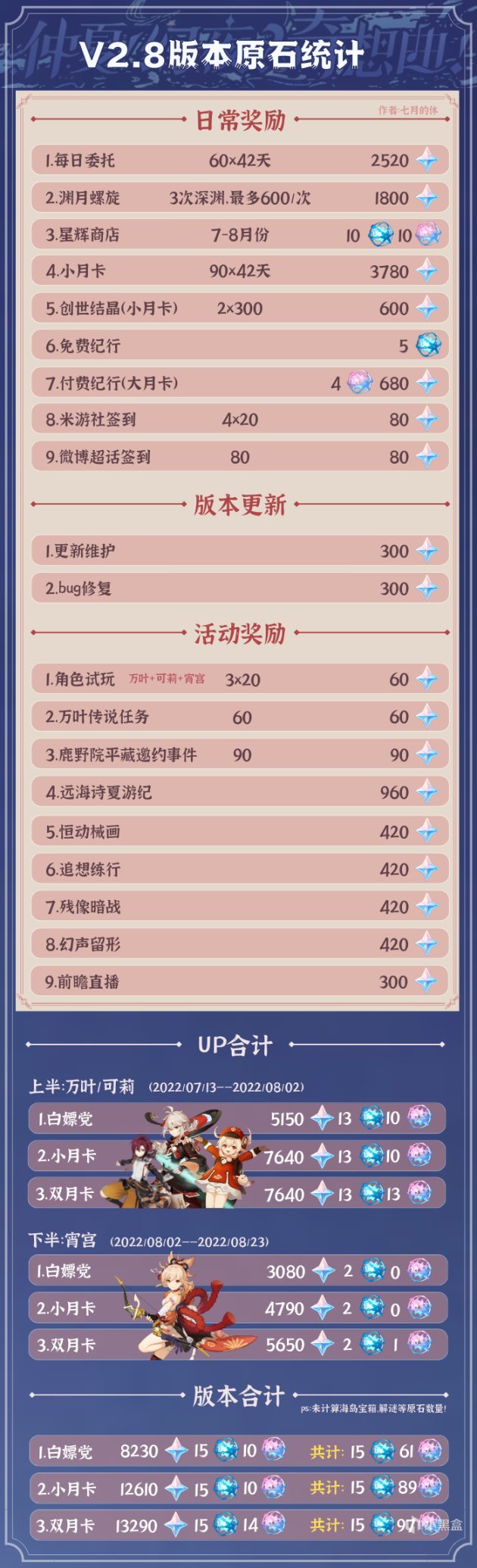 【原神】2.8版本原石盘点，一张图告诉你可以获取多少原石！-第1张