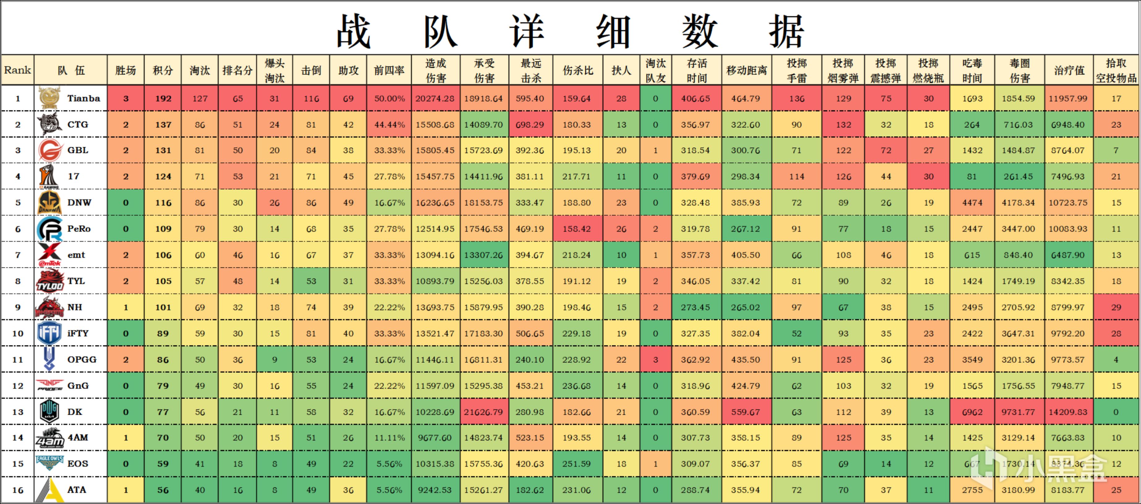 【數據流】亞洲訓練賽W1,Tianba以192分奪得本週冠軍,Cui71淘汰王41個淘汰-第4張