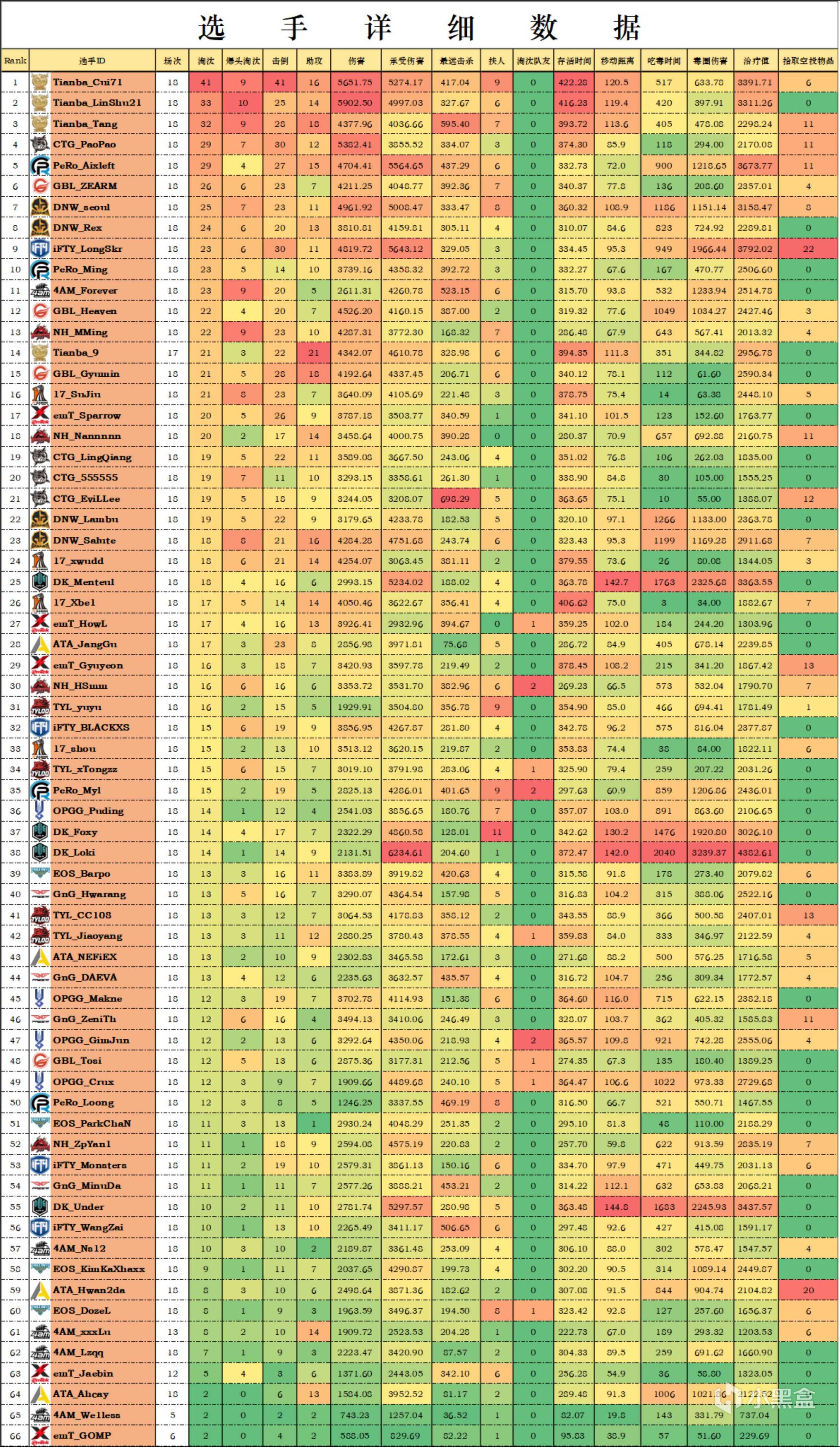 【数据流】亚洲训练赛W1,Tianba以192分夺得本周冠军,Cui71淘汰王41个淘汰-第6张
