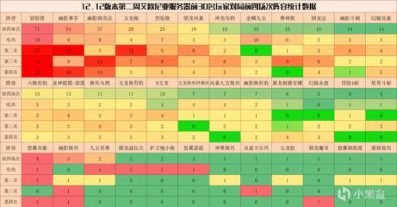 【雲頂之弈】雲頂弈周棋事：12.12B王者陣容排行，霞與賽芬成毒瘤，玉龍崛起-第3張