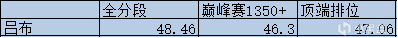 【王者榮耀】S28賽季初對抗路T度排行，馬超吃到版本紅利，蒙恬悶聲發大財-第3張