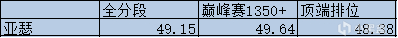 【王者荣耀】S28赛季初对抗路T度排行，马超吃到版本红利，蒙恬闷声发大财-第6张