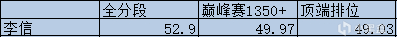 【王者荣耀】S28赛季初对抗路T度排行，马超吃到版本红利，蒙恬闷声发大财-第5张