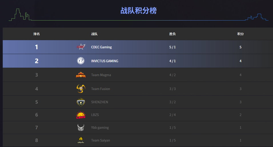 【刀塔2】DPC中國A級聯賽：英勇無比，剃刀衝陣！CDEC 2-0擊敗Ybb