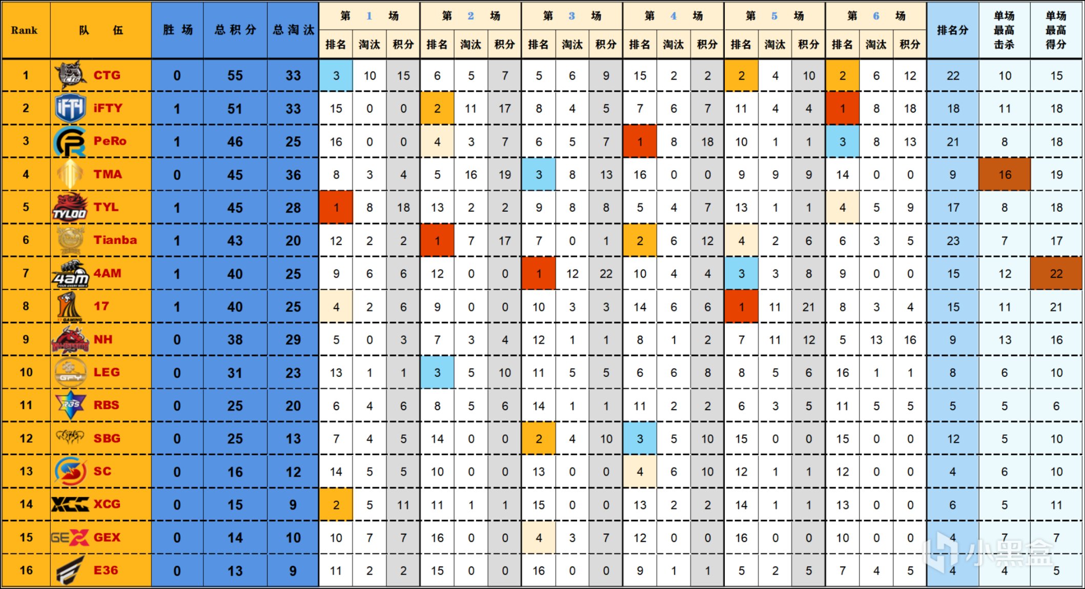 【數據流】亞洲訓練賽W2-D1,CTG以55分單日第一，CRAZY112淘汰王-第1張