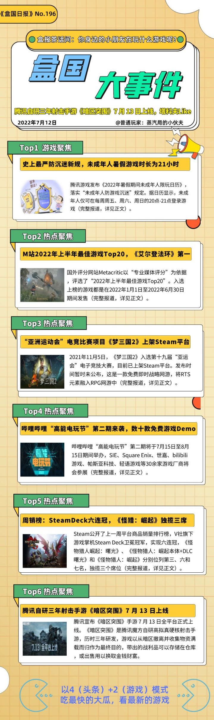 【PC遊戲】盒國日報|未成年人暑假遊戲時長為21小時；2022年上半年最佳遊戲Top20-M站